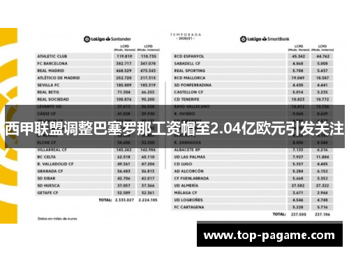 西甲联盟调整巴塞罗那工资帽至2.04亿欧元引发关注